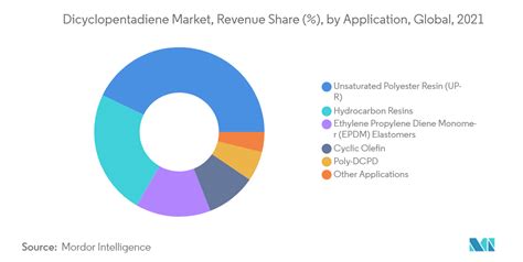 dicyclopentadiene market by application